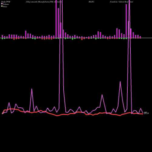 PVM Price Volume Measure charts Cambria Global Real Estate ETF BLDG share AMEX Stock Exchange 