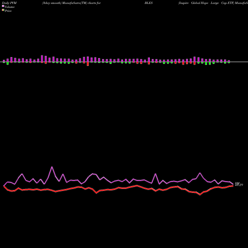 PVM Price Volume Measure charts Inspire Global Hope Large Cap ETF BLES share AMEX Stock Exchange 