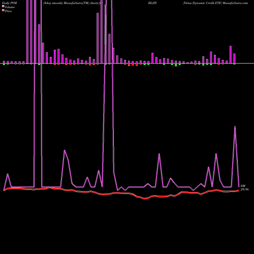 PVM Price Volume Measure charts Virtus Dynamic Credit ETF BLHY share AMEX Stock Exchange 