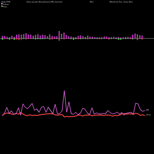PVM Price Volume Measure charts Blackrock New Jersey Muni Trust BLJ share AMEX Stock Exchange 
