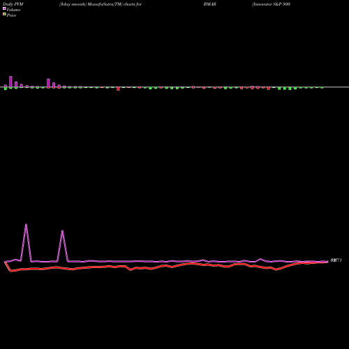 PVM Price Volume Measure charts Innovator S&P 500 Buffer ETF March BMAR share AMEX Stock Exchange 