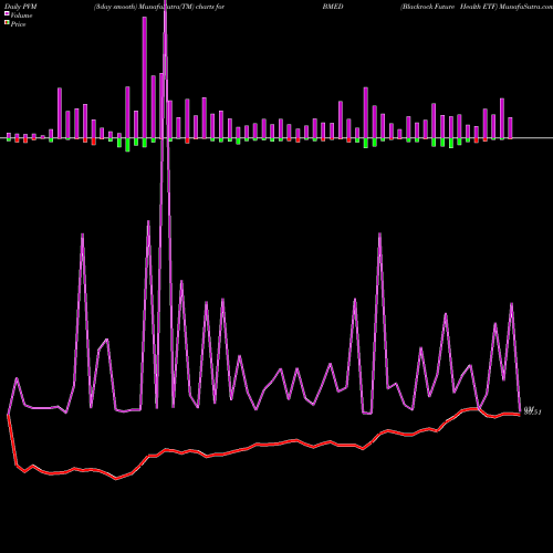 PVM Price Volume Measure charts Blackrock Future Health ETF BMED share AMEX Stock Exchange 