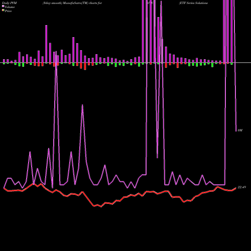 PVM Price Volume Measure charts ETF Series Solutions Blue Horizon Bne ETF BNE share AMEX Stock Exchange 