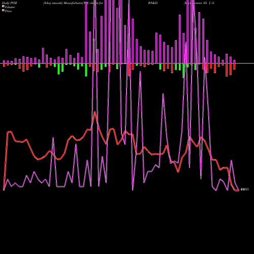 PVM Price Volume Measure charts Microsectors -3X U.S. Big Banks ETN BNKD share AMEX Stock Exchange 