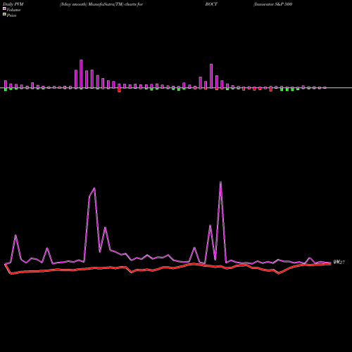PVM Price Volume Measure charts Innovator S&P 500 Buffer ETF Oct BOCT share AMEX Stock Exchange 
