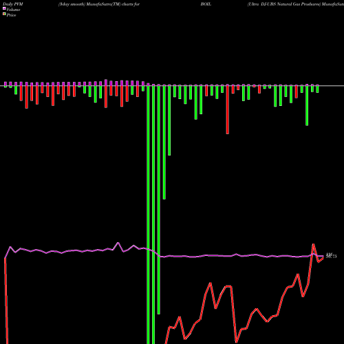 PVM Price Volume Measure charts Ultra DJ-UBS Natural Gas Proshares BOIL share AMEX Stock Exchange 