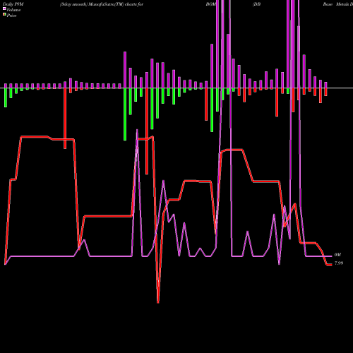 PVM Price Volume Measure charts DB Base Metals Dble Short ETN BOM share AMEX Stock Exchange 