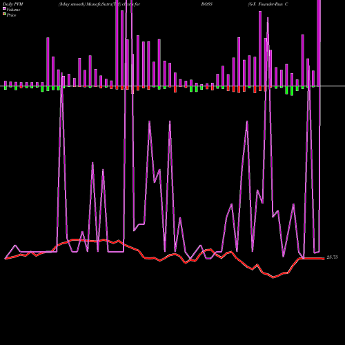 PVM Price Volume Measure charts G-X Founder-Run Companies ETF BOSS share AMEX Stock Exchange 