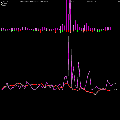 PVM Price Volume Measure charts Innovator Ibd Breakout Opportunities ETF BOUT share AMEX Stock Exchange 