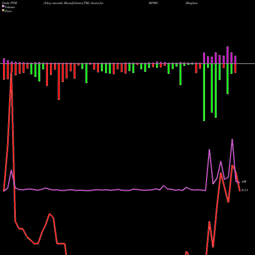 PVM Price Volume Measure charts Biopharmx Corporatio BPMX share AMEX Stock Exchange 