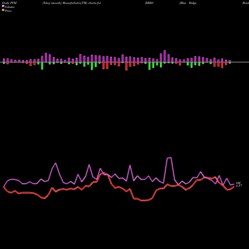 PVM Price Volume Measure charts Blue Ridge Bankshare BRBS share AMEX Stock Exchange 