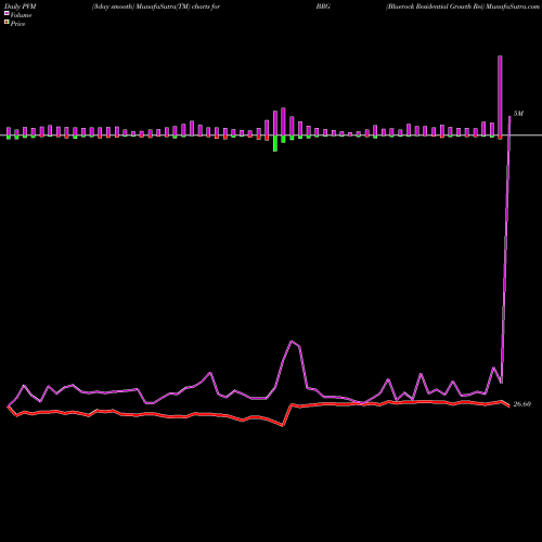 PVM Price Volume Measure charts Bluerock Residential Growth Rei BRG share AMEX Stock Exchange 