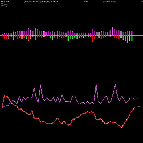 PVM Price Volume Measure charts Direxion Daily Brazil Bull 3X S BRZU share AMEX Stock Exchange 