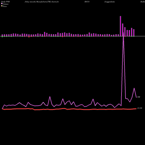 PVM Price Volume Measure charts Guggenheim Bulletshares 2024 Co BSCO share AMEX Stock Exchange 