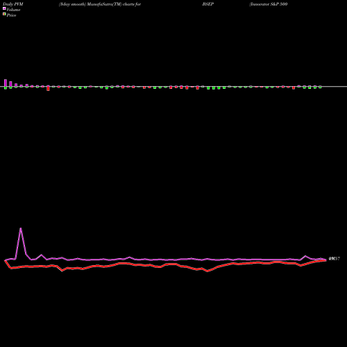 PVM Price Volume Measure charts Innovator S&P 500 Buffer ETF Sep BSEP share AMEX Stock Exchange 