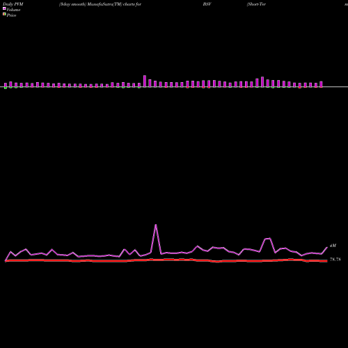 PVM Price Volume Measure charts Short-Term Bond ETF Vanguard BSV share AMEX Stock Exchange 