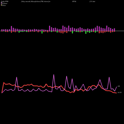 PVM Price Volume Measure charts US Anti-Beta Fund Market Neutral BTAL share AMEX Stock Exchange 
