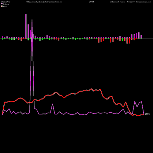 PVM Price Volume Measure charts Blackrock Future Tech ETF BTEK share AMEX Stock Exchange 