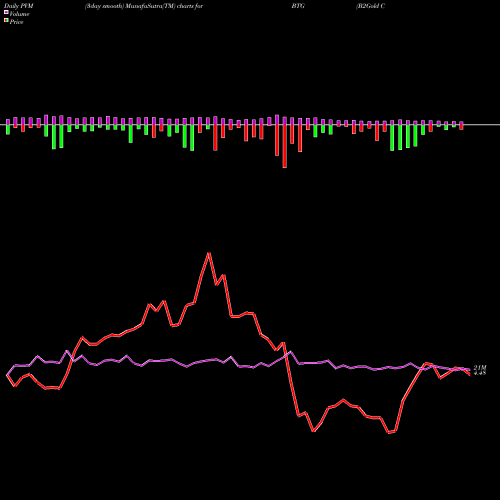 PVM Price Volume Measure charts B2Gold Corp BTG share AMEX Stock Exchange 