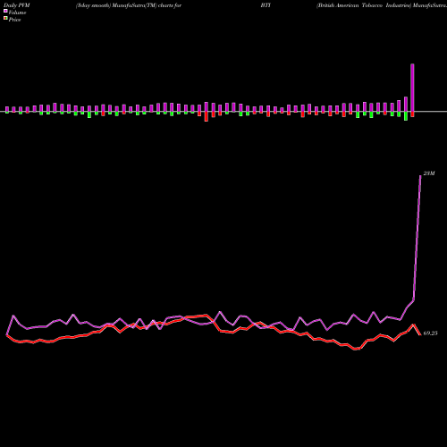 PVM Price Volume Measure charts British American Tobacco Industries BTI share AMEX Stock Exchange 