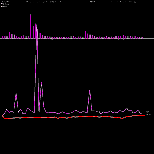 PVM Price Volume Measure charts Innovator Lunt Low Vol/High Beta Tactical ETF BUFF share AMEX Stock Exchange 