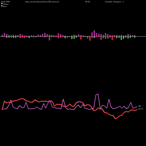 PVM Price Volume Measure charts Franklin Disruptive Commerce ETF BUYZ share AMEX Stock Exchange 