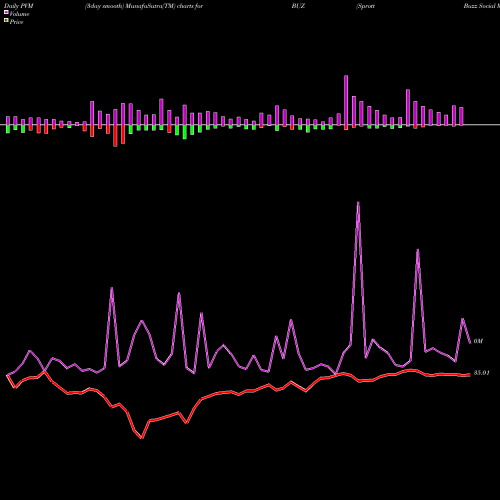PVM Price Volume Measure charts Sprott Buzz Social Media Insigh BUZ share AMEX Stock Exchange 
