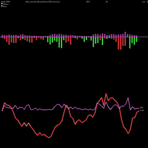 PVM Price Volume Measure charts Bovie Medical Corp BVX share AMEX Stock Exchange 
