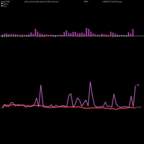 PVM Price Volume Measure charts SPDR S/T Intl Treasury Bond Barclays BWZ share AMEX Stock Exchange 