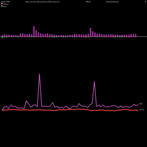 PVM Price Volume Measure charts Yield Optimized Bond Ishares BYLD share AMEX Stock Exchange 
