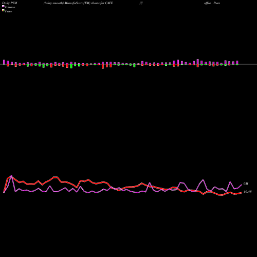 PVM Price Volume Measure charts Coffee Pure Beta ETN Ipath CAFE share AMEX Stock Exchange 