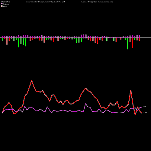 PVM Price Volume Measure charts Camac Energy Inc CAK share AMEX Stock Exchange 