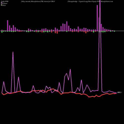 PVM Price Volume Measure charts Changebridge Capital Long/Short Equity ETF CBLS share AMEX Stock Exchange 