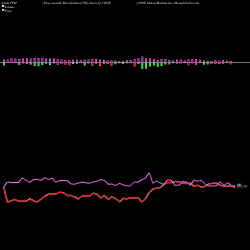 PVM Price Volume Measure charts CBOE Global Markets Inc CBOE share AMEX Stock Exchange 
