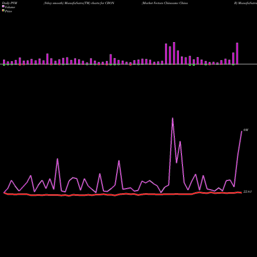 PVM Price Volume Measure charts Market Vectors Chinaamc China B CBON share AMEX Stock Exchange 