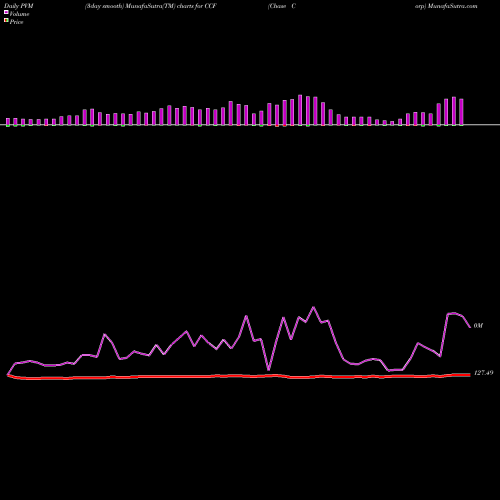 PVM Price Volume Measure charts Chase Corp CCF share AMEX Stock Exchange 