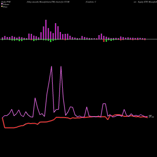 PVM Price Volume Measure charts Cambria Core Equity ETF CCOR share AMEX Stock Exchange 