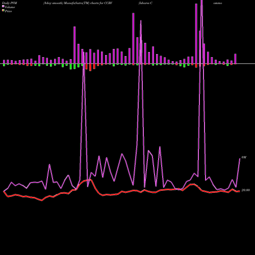 PVM Price Volume Measure charts Ishares Commodity Curve Carry Strategy Et CCRV share AMEX Stock Exchange 