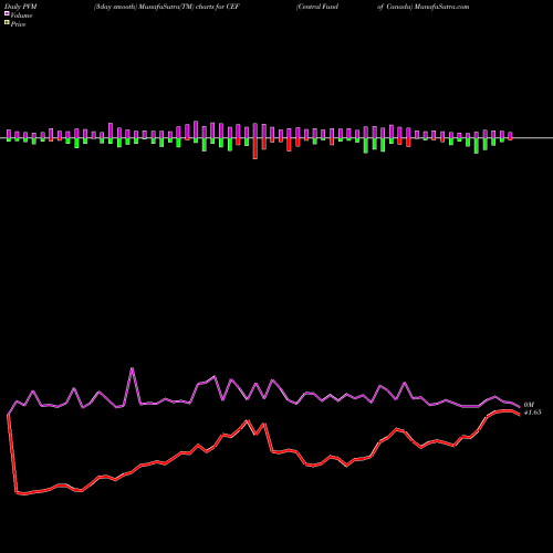 PVM Price Volume Measure charts Central Fund Of Canada CEF share AMEX Stock Exchange 