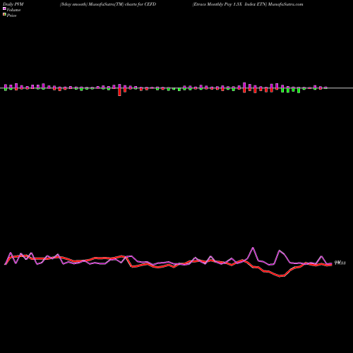 PVM Price Volume Measure charts Etracs Monthly Pay 1.5X Index ETN CEFD share AMEX Stock Exchange 