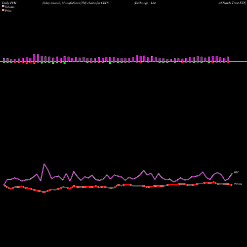PVM Price Volume Measure charts Exchange Listed Funds Trust ETF CEFS share AMEX Stock Exchange 