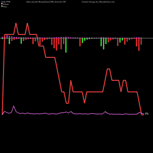 PVM Price Volume Measure charts Camber Energy Inc CEI share AMEX Stock Exchange 