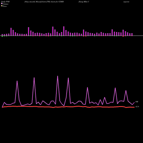 PVM Price Volume Measure charts Emrg Mkts Corporate Bond Fund Ishares CEMB share AMEX Stock Exchange 