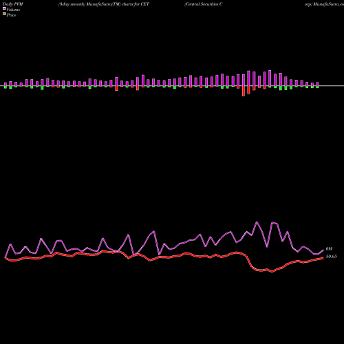 PVM Price Volume Measure charts Central Securities Corp CET share AMEX Stock Exchange 