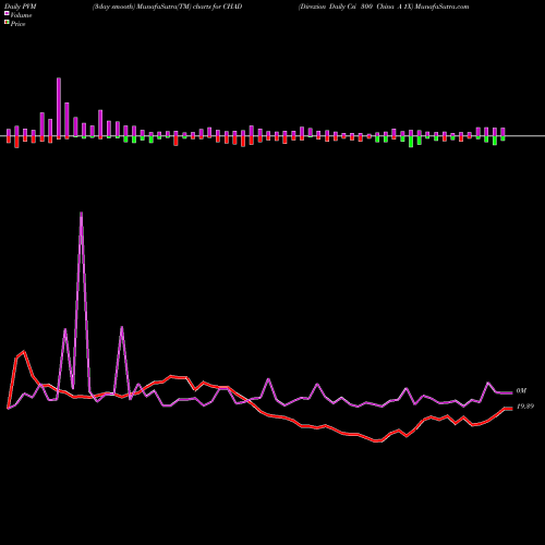 PVM Price Volume Measure charts Direxion Daily Csi 300 China A 1X CHAD share AMEX Stock Exchange 