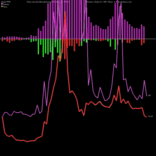 PVM Price Volume Measure charts Direxion Daily Csi 300 China A CHAU share AMEX Stock Exchange 