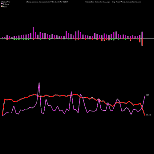 PVM Price Volume Measure charts Diversified Impact U.S. Large Cap Fossil Fuel CHGX share AMEX Stock Exchange 