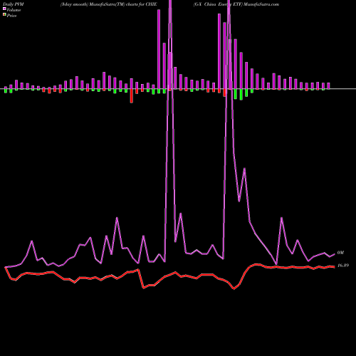 PVM Price Volume Measure charts G-X China Energy ETF CHIE share AMEX Stock Exchange 