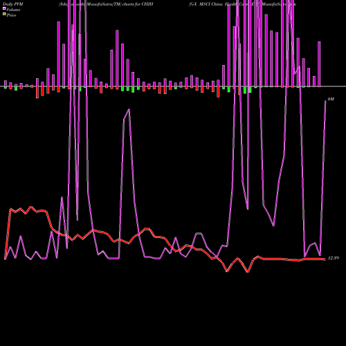 PVM Price Volume Measure charts G-X MSCI China Health Care ETF CHIH share AMEX Stock Exchange 
