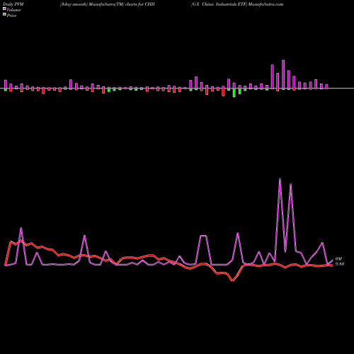 PVM Price Volume Measure charts G-X China Industrials ETF CHII share AMEX Stock Exchange 
